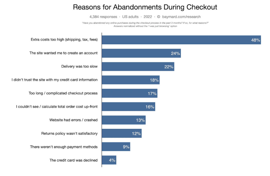 Reasons for abandonments during checkout.